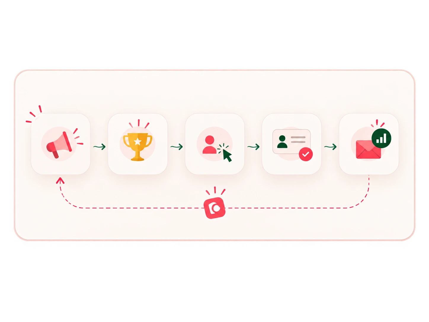 Illustration som visar hur trafik och deltagande kan bli kontakter, samtycken och uppföljning i ett återkommande flöde.